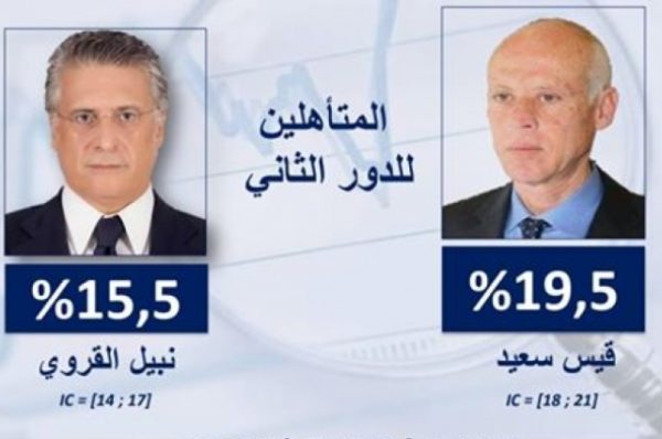 Présidentielle en Tunisie : Kaïs Saïed et Nabil Karoui seraient au second tour, selon Sigma Conseil